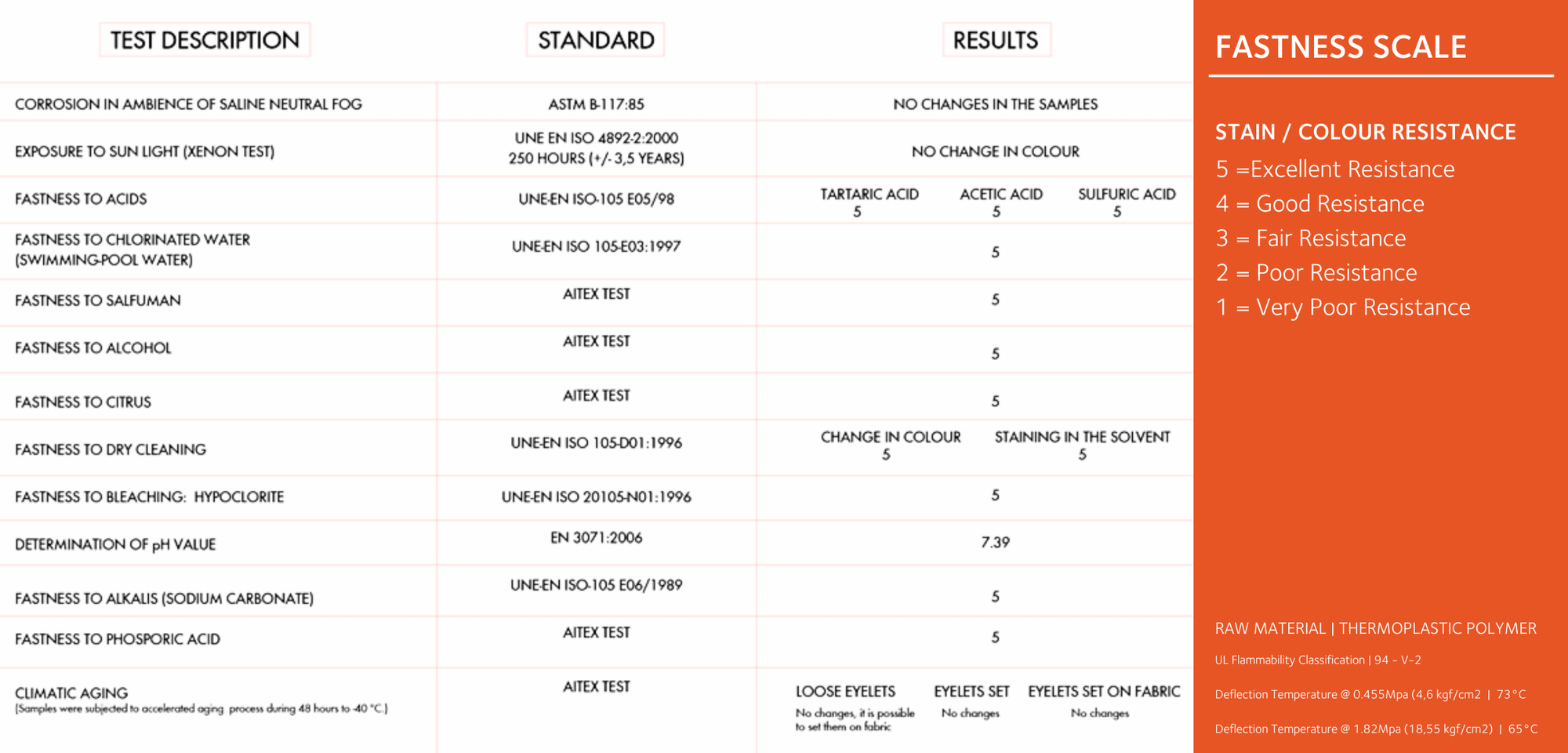 UV & Chemical resistance testing results on Sitemax plastic eyelets